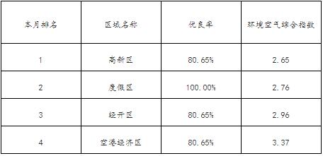 8月昆明市主城市考空氣質(zhì)量排名情況