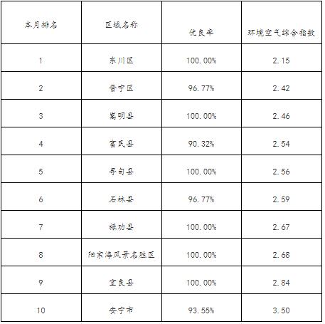 8月昆明市其它市考空氣質(zhì)量排名情況