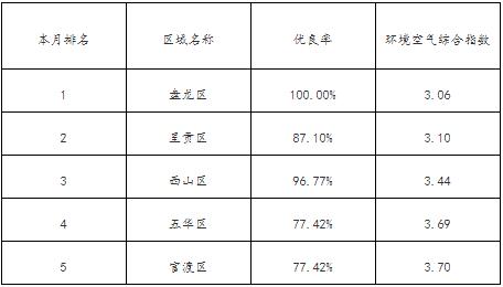 8月昆明市國考空氣質(zhì)量排名情況