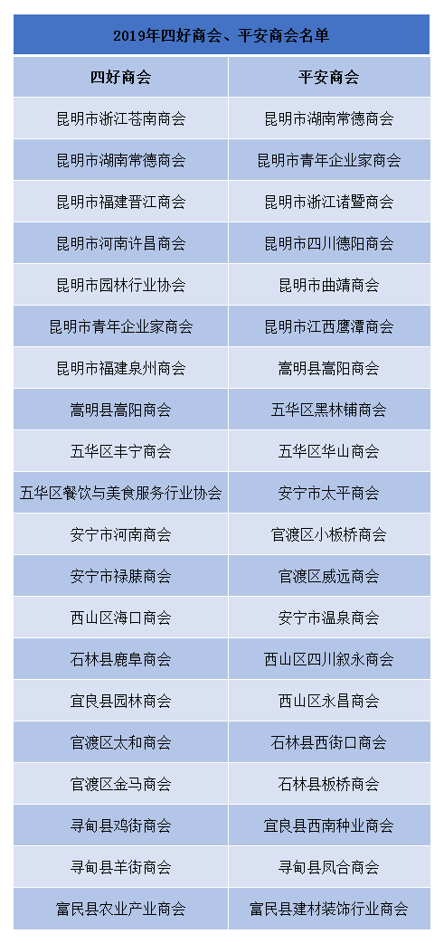 5    2019年四好商會(huì)、平安商會(huì)名單