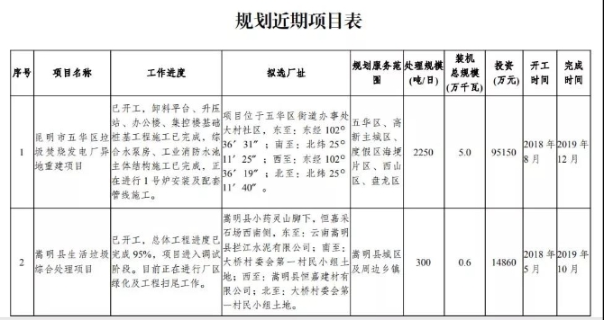 云南擬建32座垃圾焚燒發(fā)電廠1.jpg