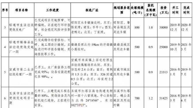 云南擬建32座垃圾焚燒發(fā)電廠2.jpg