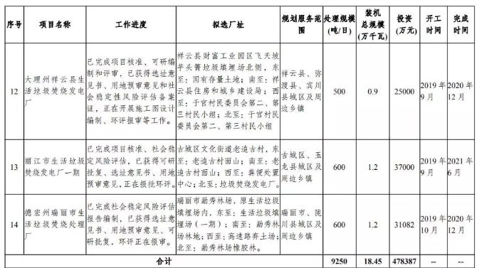 云南擬建32座垃圾焚燒發(fā)電廠5.jpg
