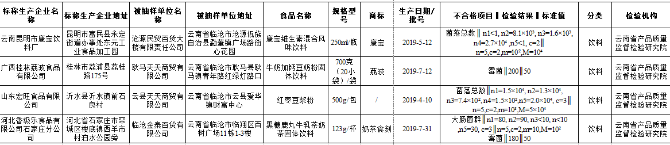 云南這些食品不合格2.png