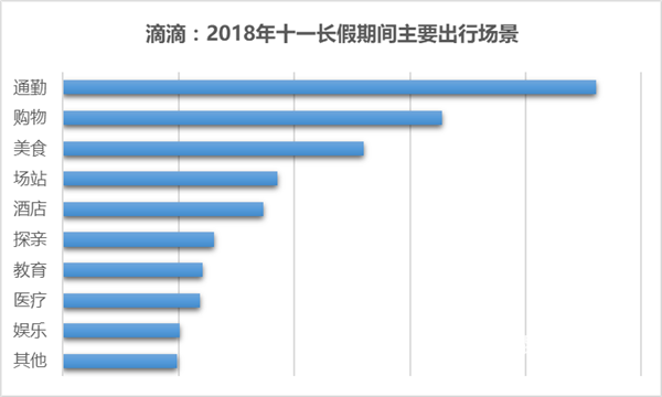 滴滴出行大數(shù)據(jù)揭示的2018年國(guó)慶長(zhǎng)假出行場(chǎng)景