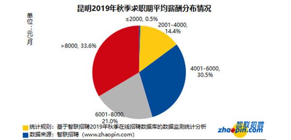 昆明地區(qū)秋季求職期平均薪酬分布情況 昆明地區(qū)秋季求職期平均薪酬分布情況