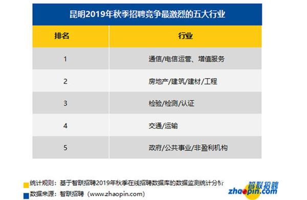 昆明地區(qū)秋季招聘競爭最激烈的五大行業(yè) 昆明地區(qū)秋季招聘競爭最激烈的五大行業(yè)
