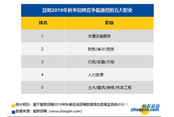 昆明地區(qū)秋季招聘競爭最激烈的五大職業(yè) 昆明地區(qū)秋季招聘競爭最激烈的五大職業(yè)