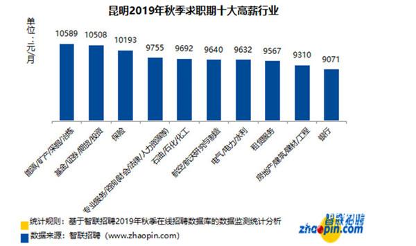昆明地區(qū)秋季求職期十大高薪行業(yè) 昆明地區(qū)秋季求職期十大高薪行業(yè)