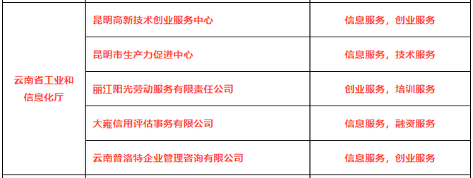 上榜的云南五家平臺 上榜的云南五家平臺