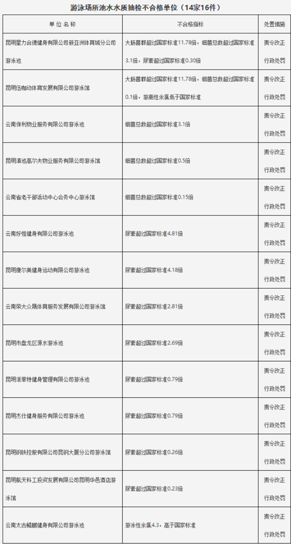 游泳場所池水水質(zhì)抽檢不合格單位(14家16件) 游泳場所池水水質(zhì)抽檢不合格單位(14家16件)