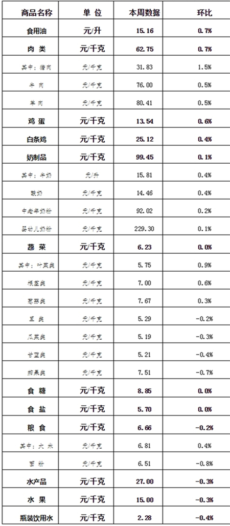 2019年第40周云南省生活必需品零售價格情況表 2019年第40周云南省生活必需品零售價格情況表