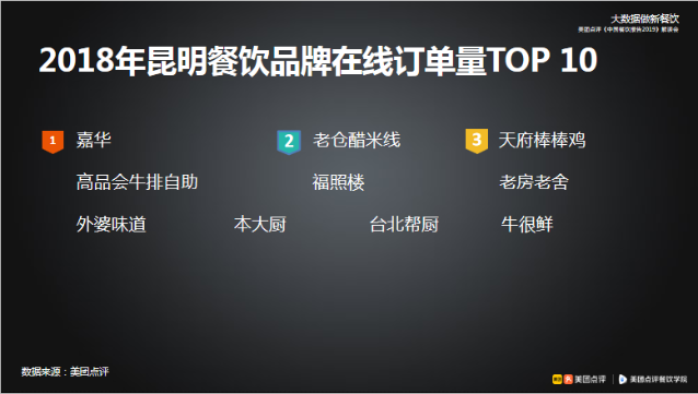 美團(tuán)大數(shù)據(jù)解讀昆明餐飲格局:滇系品牌獨(dú)得寵愛 火鍋餐飲線上走俏