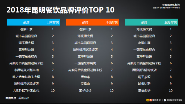 美團(tuán)大數(shù)據(jù)解讀昆明餐飲格局:滇系品牌獨(dú)得寵愛 火鍋餐飲線上走俏