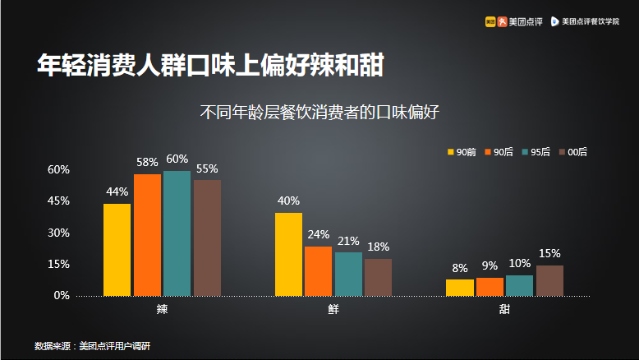 美團(tuán)大數(shù)據(jù)解讀昆明餐飲格局:滇系品牌獨(dú)得寵愛 火鍋餐飲線上走俏