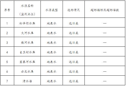 2019年10月昆明市城市集中式飲用水水源水質(zhì)狀況