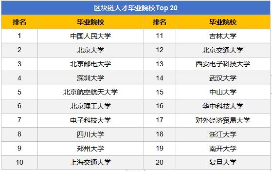區(qū)塊鏈人才畢業(yè)院校Top 20