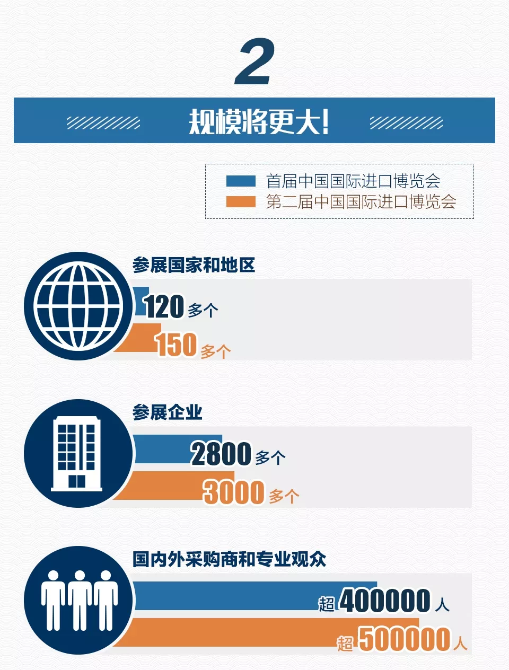 “劇透”來了！第二屆進博會，亮點竟有這么多