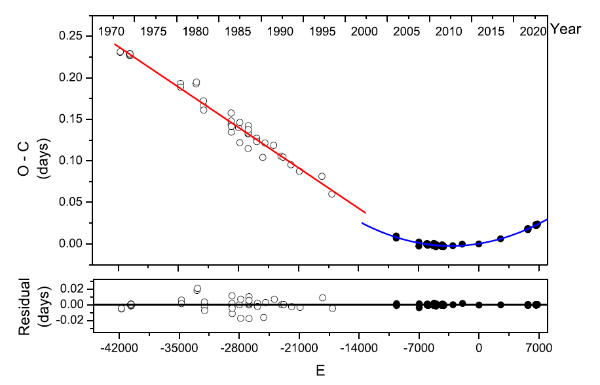密近雙星半人馬座V752周期變化情況示意圖。（云南天文臺(tái)供圖）