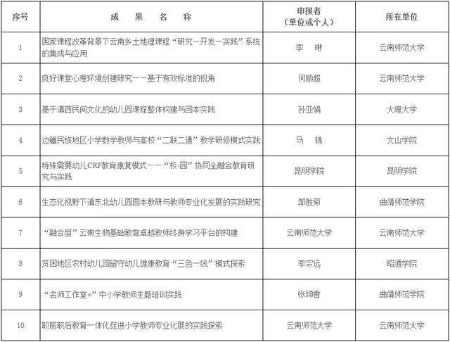云南6所高校10項成果擬獲推薦.jpeg