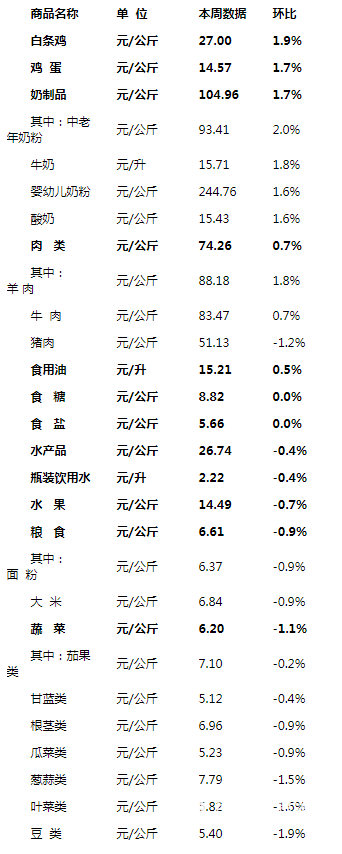 2019年第45周云南省生活必需品零售價(jià)格情況表