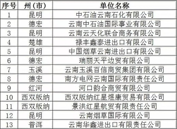 2019年第二批云南省外貿(mào)發(fā)展綜合貢獻(xiàn)百?gòu)?qiáng)企業(yè)名單出爐4.jpeg