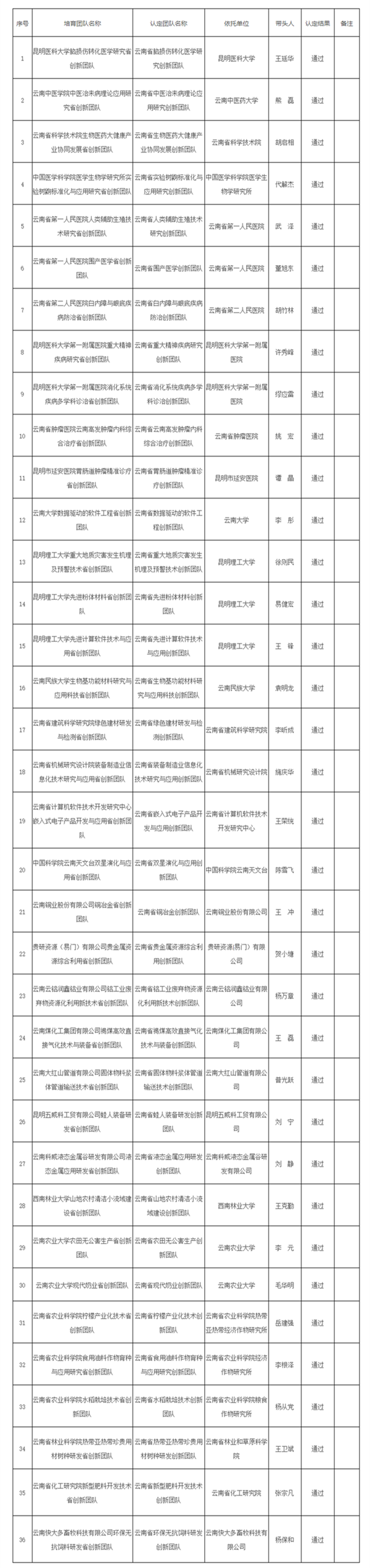 云南省科技廳關(guān)于認(rèn)定2019年度云南省創(chuàng)新團(tuán)隊(duì)的通知 - 通知公告 - 云南省科技廳