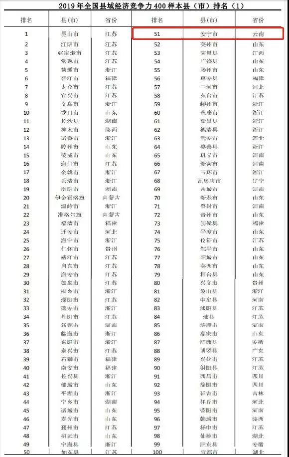 2019年全國(guó)綜合經(jīng)濟(jì)競(jìng)爭(zhēng)力百?gòu)?qiáng)縣(市)。