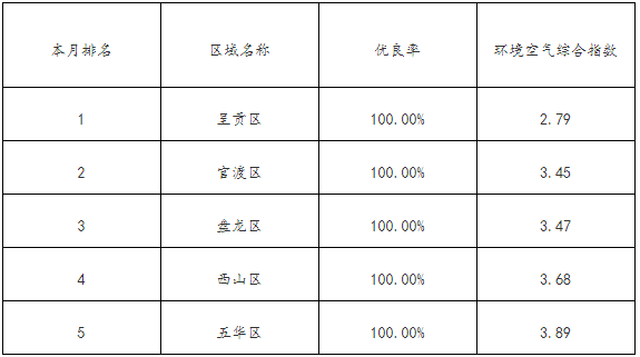 昆明市國(guó)考空氣質(zhì)量排名情況 昆明市國(guó)考空氣質(zhì)量排名情況