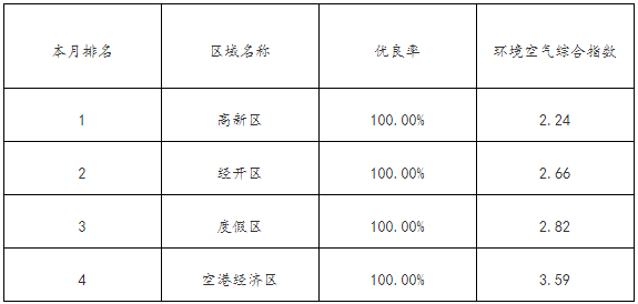 昆明市主城市考空氣質(zhì)量排名情況 昆明市主城市考空氣質(zhì)量排名情況