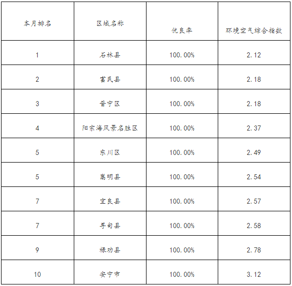 昆明市其它市考空氣質(zhì)量排名情況 昆明市其它市考空氣質(zhì)量排名情況