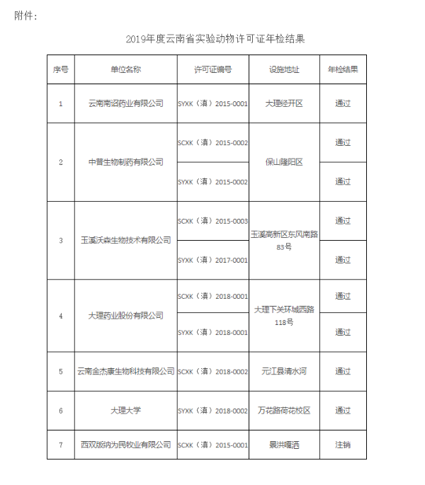 2019年度云南省實驗動物許可證年檢結(jié)果 2019年度云南省實驗動物許可證年檢結(jié)果