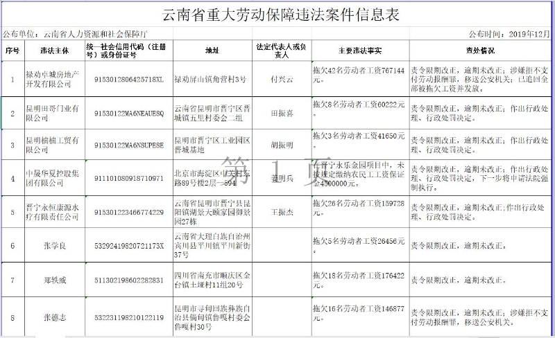 云南省重大勞動保障違法案件信息表 云南省重大勞動保障違法案件信息表