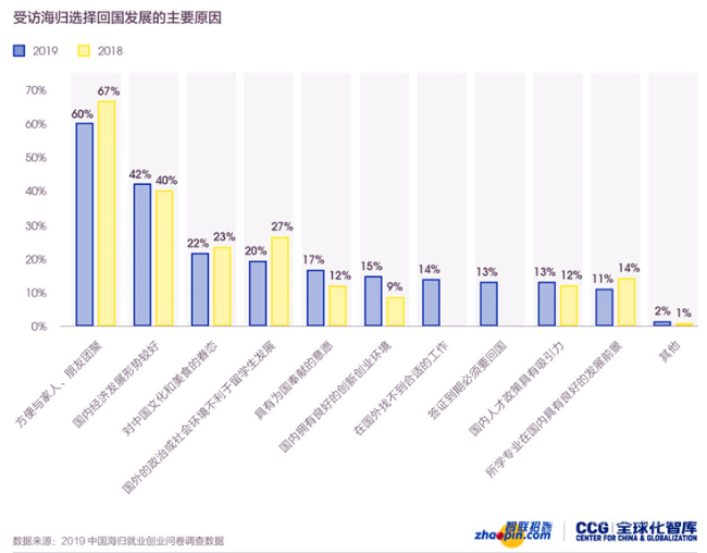 受訪海歸選擇回國發(fā)展的主要原因
