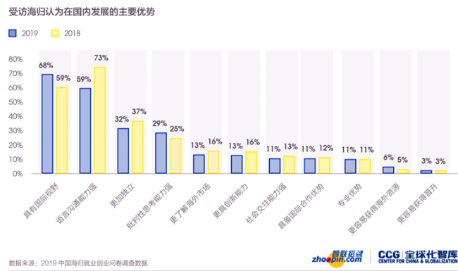 受訪海歸認(rèn)為在國內(nèi)發(fā)展的主要優(yōu)勢