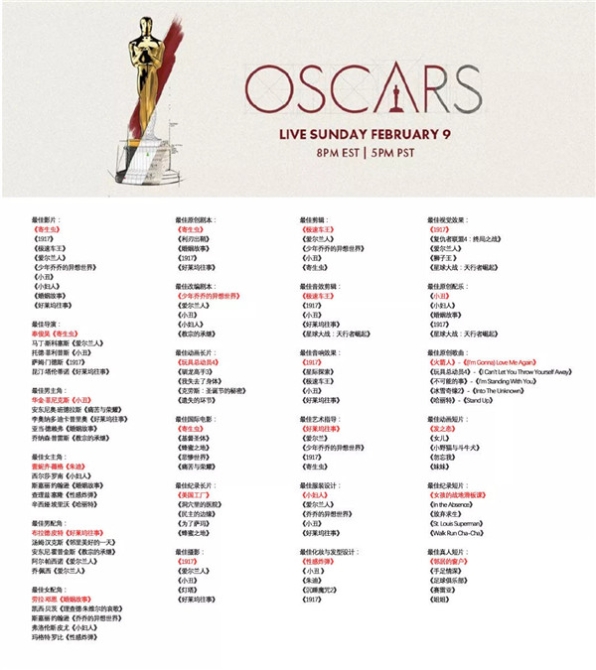 第92屆奧斯卡獲獎(jiǎng)名單 第92屆奧斯卡獲獎(jiǎng)名單