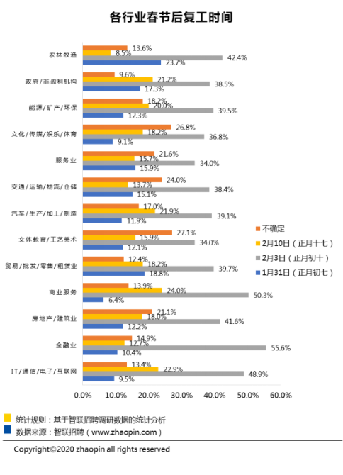 各行業(yè)春節(jié)后復工時間 各行業(yè)春節(jié)后復工時間