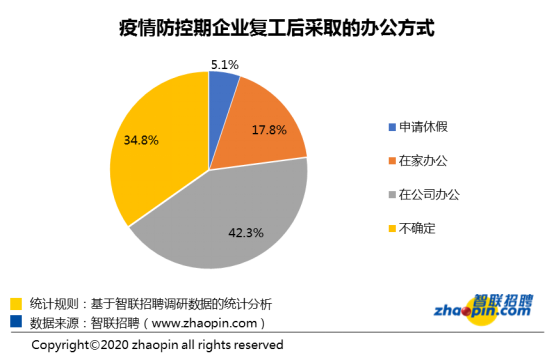 疫情防控期企業(yè)復工后采取的辦公方式 疫情防控期企業(yè)復工后采取的辦公方式