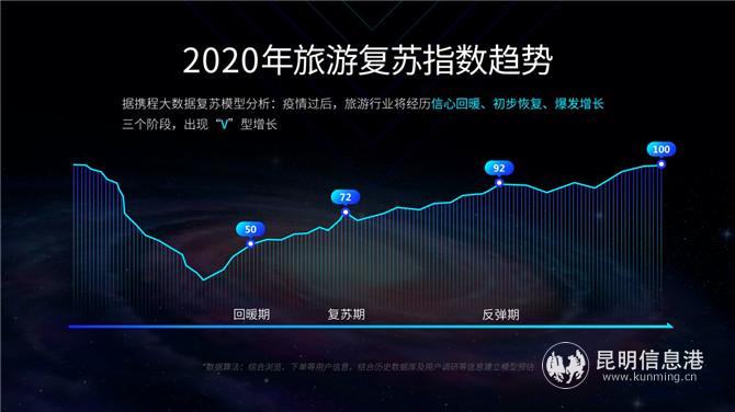 2020年旅游復(fù)蘇指數(shù)趨勢(shì)。