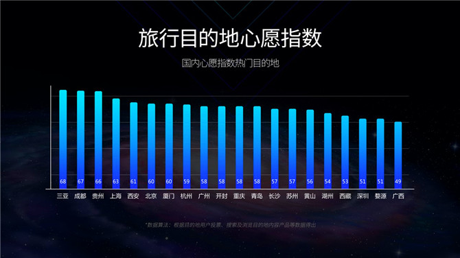旅游目的地心愿指數(shù)