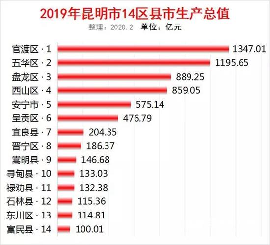 2019年昆明各縣區(qū)GDP排名 2019年昆明各縣區(qū)GDP排名