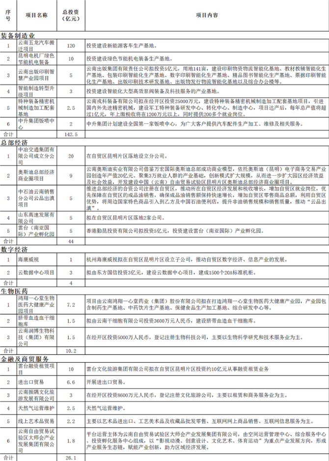 1_中國(云南)自貿(mào)區(qū)2020年集中簽約儀式簽約表 - 副本(1)_副本 1_中國(云南)自貿(mào)區(qū)2020年集中簽約儀式簽約表 - 副本(1)_副本