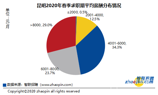 昆明2020年春季求職期平均薪酬分布情況 昆明2020年春季求職期平均薪酬分布情況