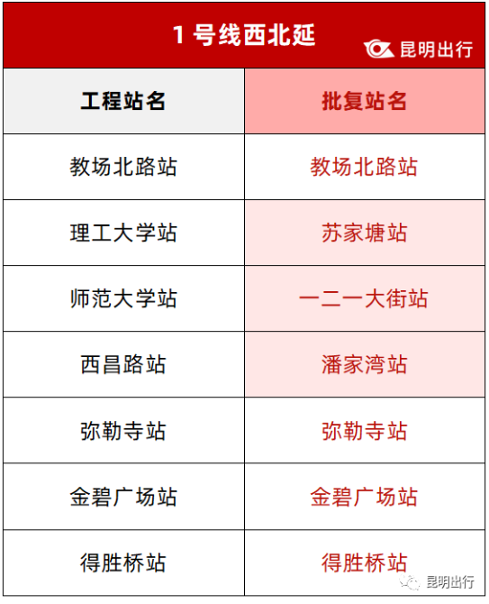 站名變更！涉及昆明地鐵1、2、4、5、6號線多個未開通車站