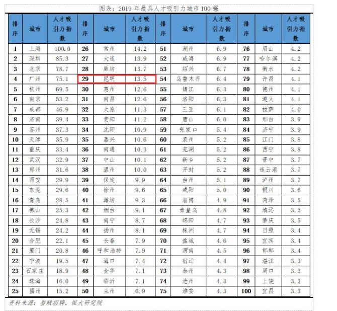 2019年最具人才吸引力城市100強