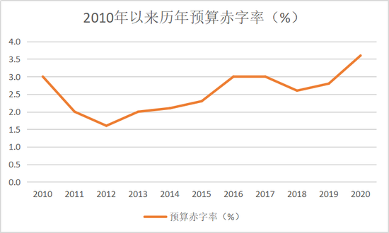  數(shù)據(jù)來源：Wind