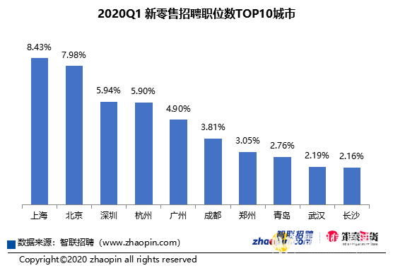 2020年一季度新零售招聘職位數(shù)前十名城市 2020年一季度新零售招聘職位數(shù)前十名城市