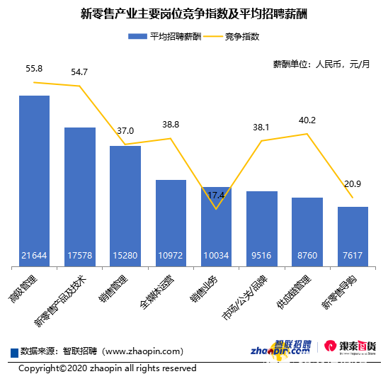 新零售產(chǎn)業(yè)主要崗位競爭指數(shù)及平均招聘薪酬 新零售產(chǎn)業(yè)主要崗位競爭指數(shù)及平均招聘薪酬