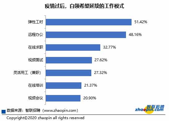 疫情過后白領(lǐng)希望延續(xù)的工作模式