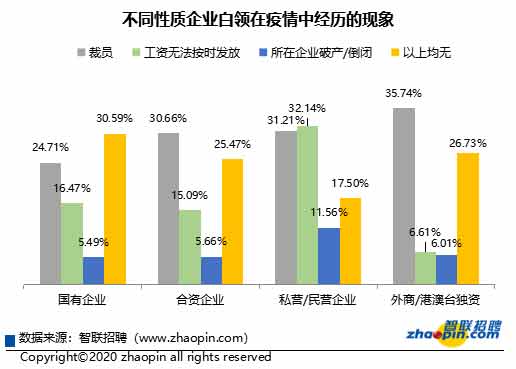 不同性質(zhì)企業(yè)白領(lǐng)的疫情經(jīng)歷